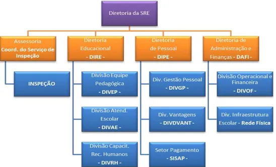 Figura 2- Organograma da SRE - Janaúba 