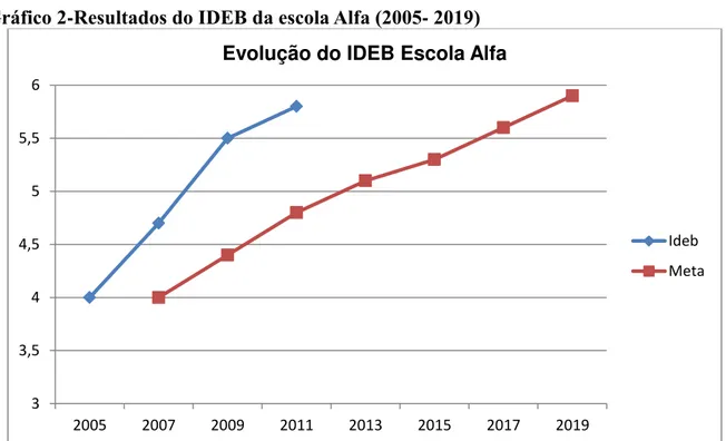 Gráfico 2-Resultados do IDEB da escola Alfa (2005- 2019) 