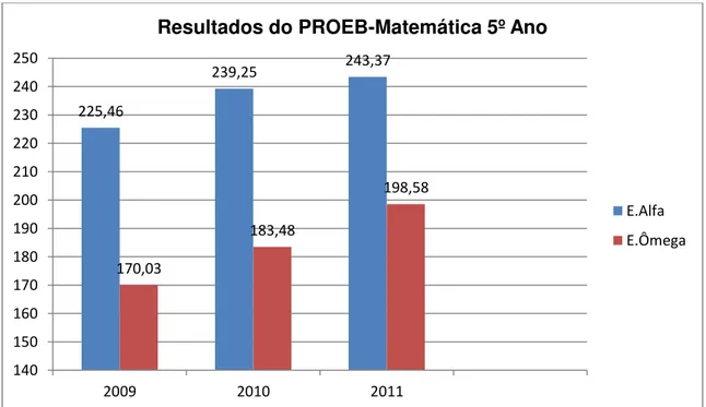 Gráfico 5- Comparativo PROEB- Matemática das Escolas Alfa e Ômega - 5º Ano Ensino  Fundamental 