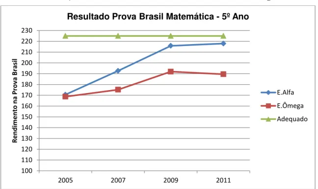 Gráfico 07: Evolução da Prova Brasil – Matemática Escola Alfa e Ômega 
