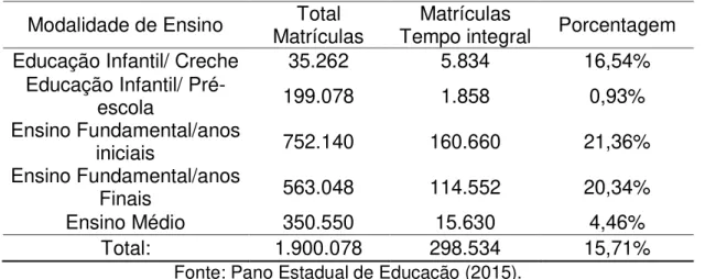 Tabela 1  –  Matriculas da Rede Pública de Ensino do Amazonas  –  2015  Modalidade de Ensino  Total 
