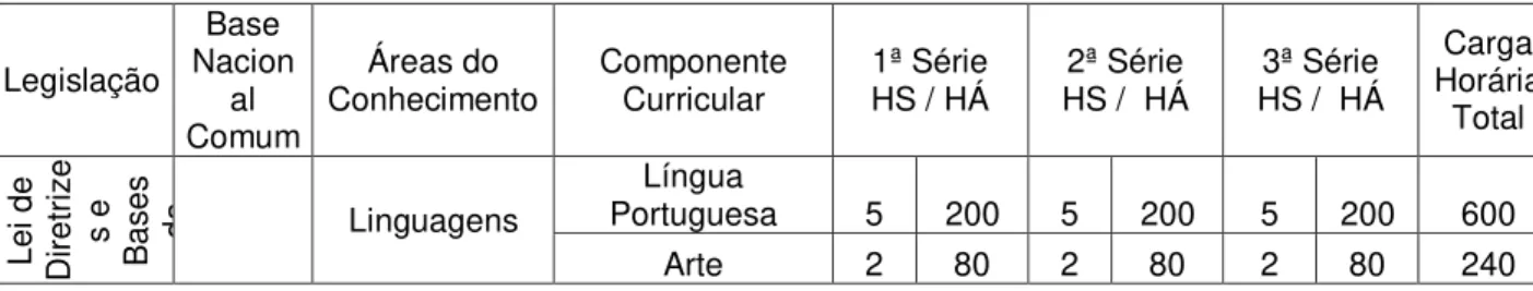 Tabela 2  –  Estrutura curricular das Escolas Estaduais de Educação em Tempo  Integral 
