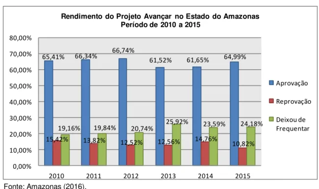Gráfico 1  –  Resultados do Projeto Avançar no Estado do Amazonas no Período de 2010 a 2015  65,41% 66,34% 66,74% 61,52% 61,65% 64,99% 15,42% 13,82% 12,52% 12,56% 14,76% 10,82%19,16%19,84%20,74%25,92%23,59% 24,18% 0,00% 10,00%20,00%30,00%40,00%50,00%60,00%
