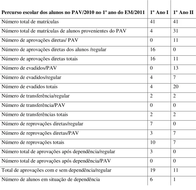 Tabela 4. Percurso escolar dos alunos oriundos do PAV/2010 no 1º ano EM/2011  