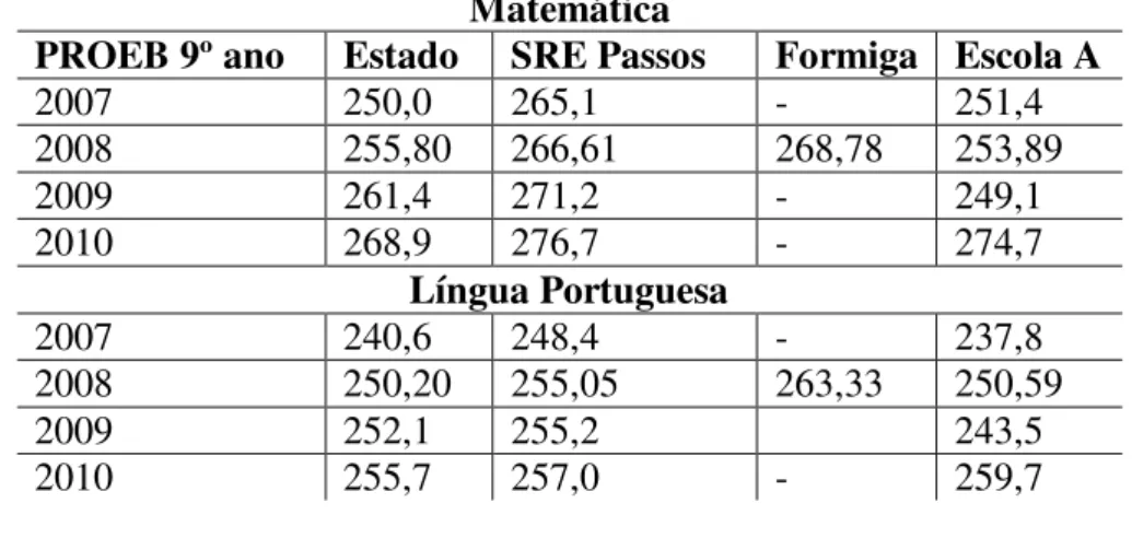 Tabela 5. Médias comparadas em Matemática e Língua Portuguesa- PROEB/SIMAVE  Matemática 