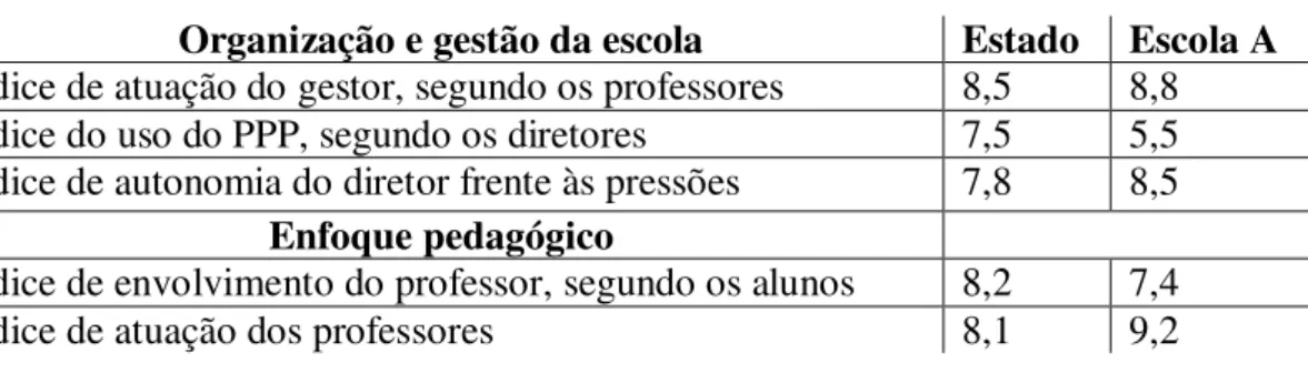 Tabela 6. Resultados intraescolares da Escola A 