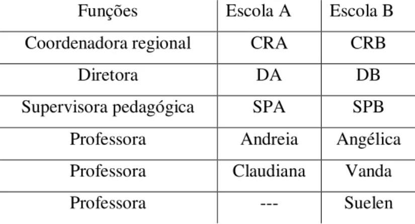 Tabela 12. Participantes da pesquisa por escola, pseudônimo e função. 