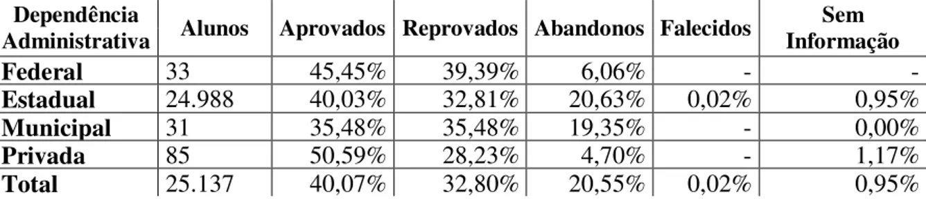 Tabela 13. Situação dos alunos oriundos do PAV/2009 no 1º ano do EM (2010) em (%): 