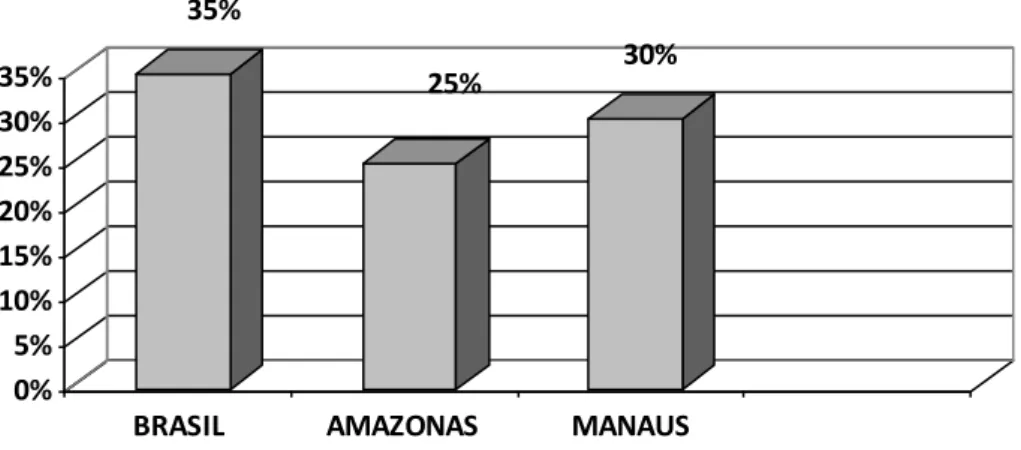 Gráfico  3  -  Comparando  o  aprendizado  nos  anos  iniciais  do  ensino  fundamental  em  Matemática  35% 25% 30% 0%5%10%15%20%25%30%35%