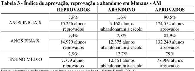 Tabela 3 - Índice de aprovação, reprovação e abandono em Manaus - AM 
