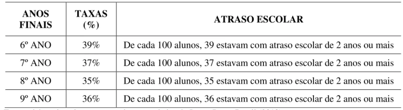 Tabela 4 - Distorção idade-série nos anos iniciais em Manaus - AM  ANOS 