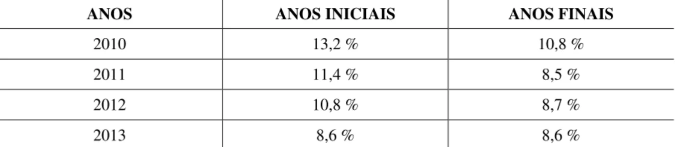 Tabela 8 - Taxa de reprovação do ensino fundamental - todas as redes - Amazonas 