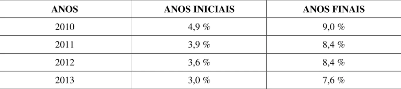 Tabela 9 - Taxa de abandono do ensino fundamental - todas as redes - Amazonas 