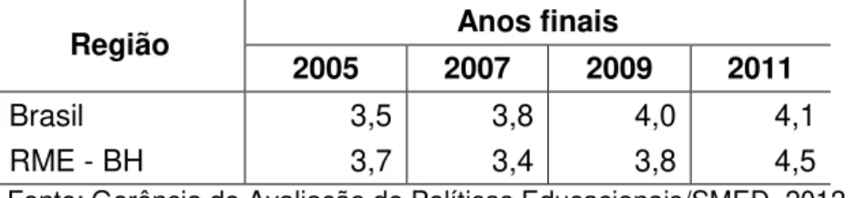 Tabela 6 - Comparação entre o IDEB da RME/BH e o do Brasil, nos anos finais,  período de 2005 a 2011 