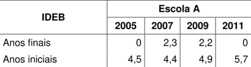 Tabela 9  –  IDEB da Escola A, da RME/BH, anos iniciais e finais, período de  2005 a 2011 