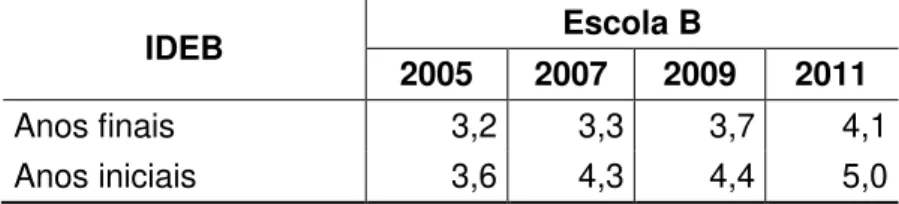 Tabela 11  –  IDEB da Escola B, da RME/BH, anos iniciais e finais, período de  2005 a 2011 
