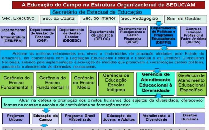 Figura  8:  A  Coordenação  da  Educação  do  Campo  na  Estrutura  Organizacional  da  SEDUC/AM 