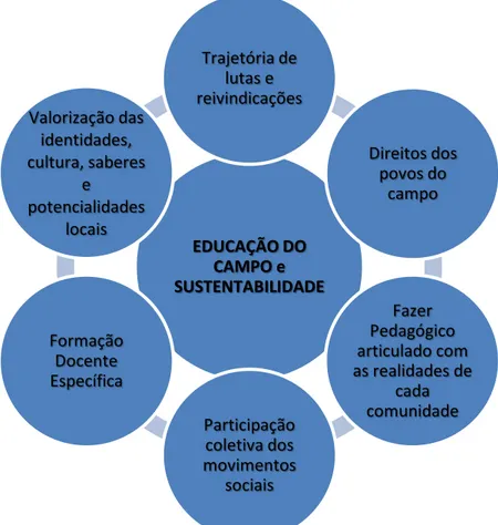 Figura 9: Elementos essenciais à Educação do Campo e Sustentabilidade. 