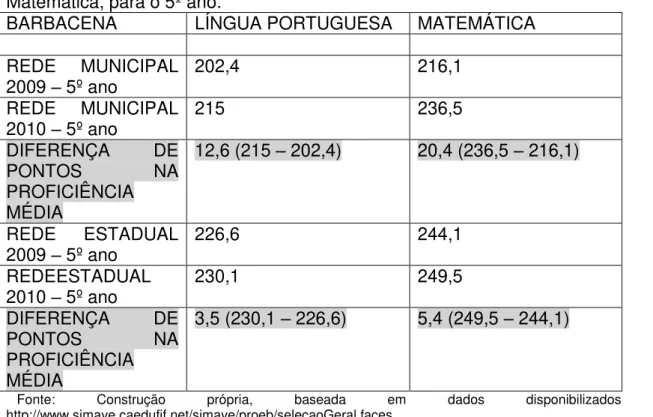 Tabela  4:  Comparação  entre  a  diferença  na  proficiência  média    para  a  rede  municipal  e  rede  estadual  de  Barbacena,  2009  e  2010,  Língua  Portuguesa  e  Matemática, para o 5º ano