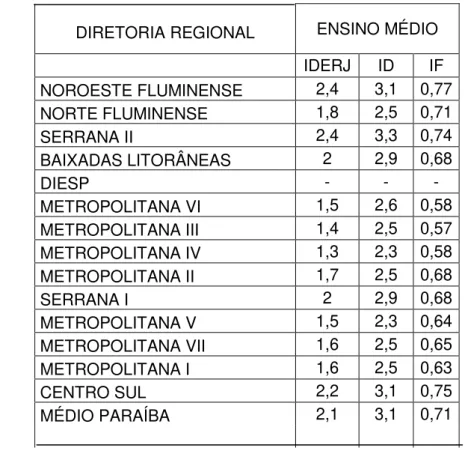 Tabela  2:  Metas  para  o  Ensino  Médio  no  ano  de  2011  para  as  Diretorias  Regionais 