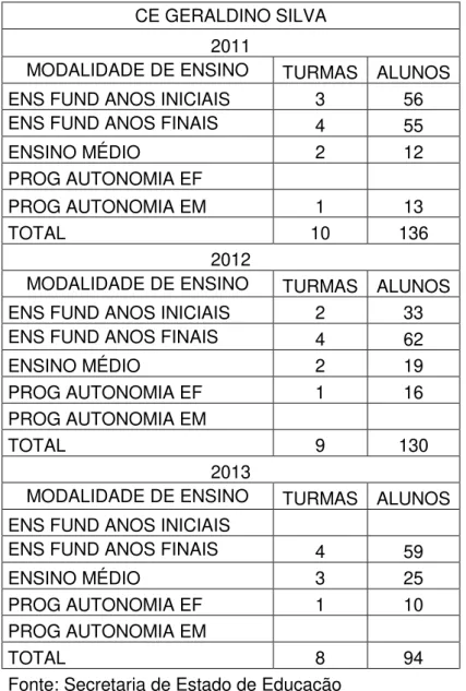 Tabela  8:  Quantitativo  de  turmas  e  alunos  do  CE  Geraldino  Silva  nos  Anos  2011-2012-2013 