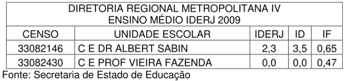 Tabela 13: Resultados do IDERJ 2009 no Ensino Médio da Diretoria Regional  Metropolitana  IV 