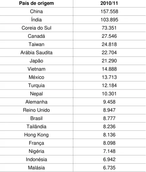 Tabela 1 - Países com maior número de estudantes nos EUA 2010/11 