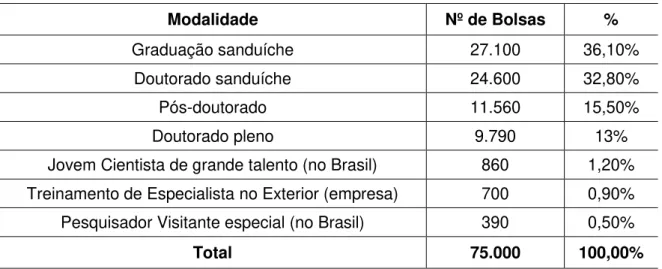 Tabela 3 - Modalidade e número de bolsas 