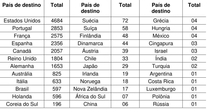 Tabela 4 - Bolsas Concedidas pela CAPES e pelo CNPq, por país, no PCsF  País de destino  Total  País de 