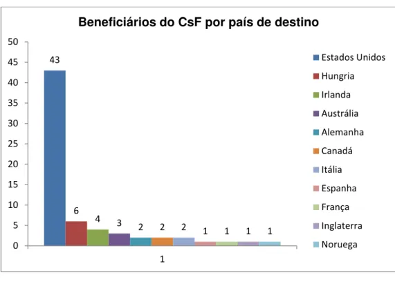 Gráfico 1 - Beneficiários do CsF na UFV-CRP por país de destino 