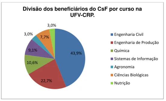 Gráfico 2 - Beneficiários do CsF na UFV-CRP por curso de graduação 