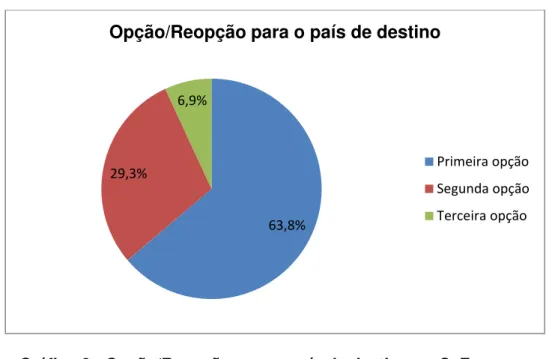 Gráfico 3 - Opção/Reopção para o país de destino no CsF 