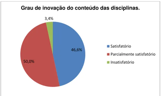 Gráfico 4 - Grau de inovação do conteúdo das disciplinas cursadas no exterior 