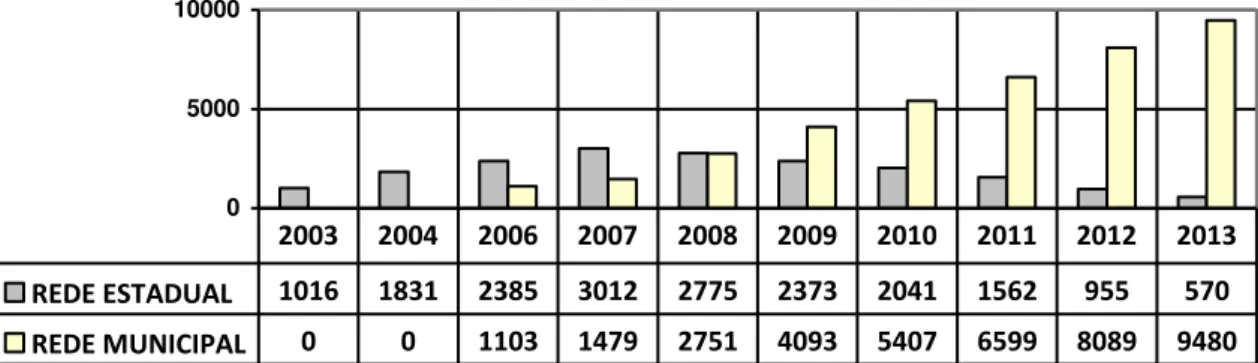Gráfico 3 - Quantidade de turmas dos anos iniciais do Ensino  Fundamental  da rede pública participantes do PAS (2003-2013)