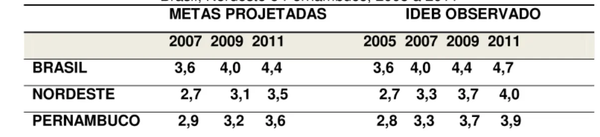 Tabela 4: Ideb - Resultados e Metas / 4ª série - 5º ano Ensino Fundamental– Rede Pública do  Brasil, Nordeste e Pernambuco, 2005 a 2011 