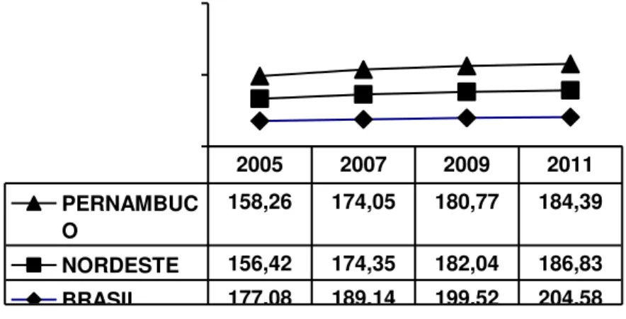 Gráfico 4 - Desempenho do 5º Ano do Ensino Fundamental em  Matemática na Prova Brasil - Rede Pública do Brasil, Nordeste e 