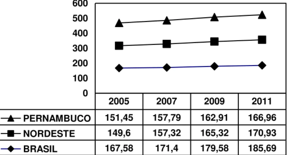 Gráfico 5 - Desempenho do 5º Ano do Ensino Fundamental em Língua  Portuguesa  na Prova Brasil - Rede Pública do Brasil e Pernambuco  - 2005 