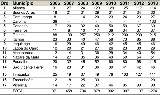 Tabela 5 - Número de turmas participantes do PAS - Rede Municipal de Ensino dos  municípios da GRE Mata Norte – PE – 2006 a 2013 