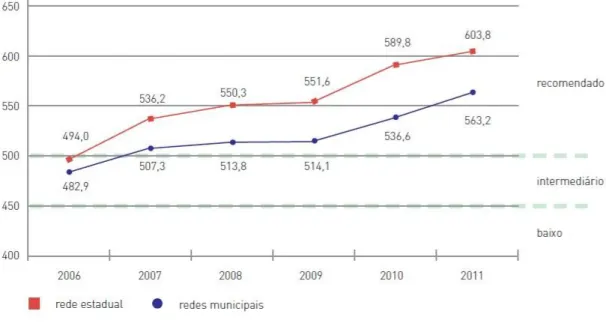 Gráfico 1: Resultado redes estadual e municipal de MG - PROALFA 2006 a 2011 