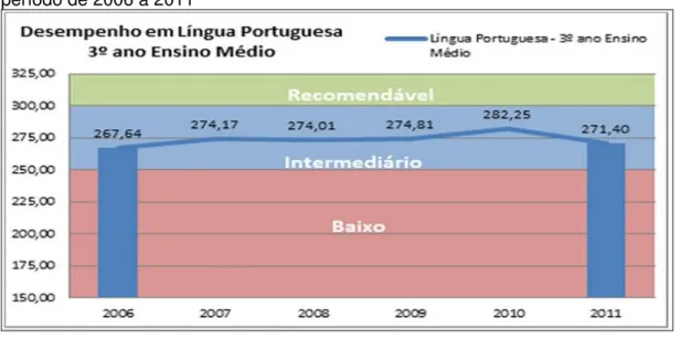 Gráfico 2: Resultado rede estadual de MG - PROEB Língua Portuguesa 3º ano EM  – período de 2006 a 2011 