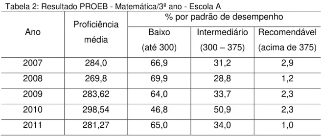 Tabela 2: Resultado PROEB - Matemática/3º ano - Escola A  Ano  Proficiência 