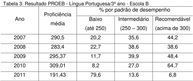 Tabela 3: Resultado PROEB - Língua Portuguesa/3º ano - Escola B  Ano  Proficiência 