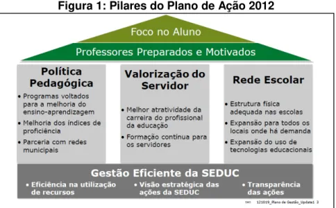 Figura 1: Pilares do Plano de Ação 2012 
