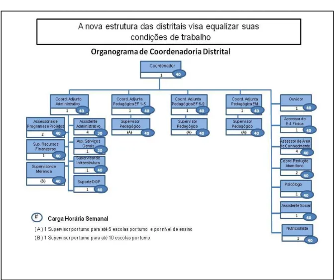 Figura 4: Organograma das Coordenadorias Distritais de Educação 