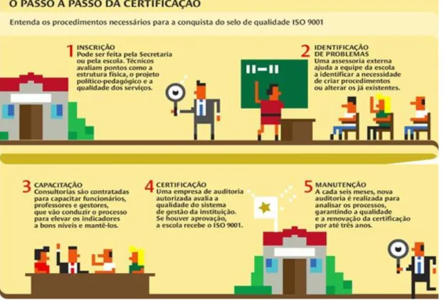 Figura 5: Etapas da certificação utilizada nas escolas Roxana Bonessi e Solon  de Lucena 