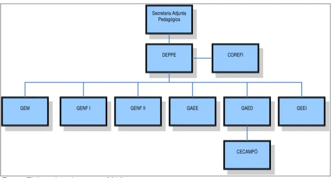 Figura 2 - Estrutura administrativa do DEPPE 