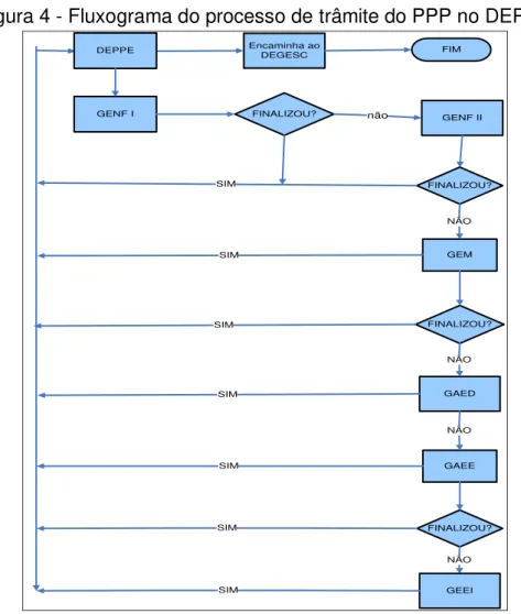 Figura 4 - Fluxograma do processo de trâmite do PPP no DEPPE  Encaminha ao  DEGESC GENF I GENF II FIMFINALIZOU? FINALIZOU? GEMNÃOnão GAED FINALIZOU? FINALIZOU?SIMNÃOSIMSIMSIMGAEESIMNÃO NÃO GEEISIMSIMDEPPE