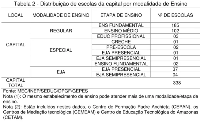 Tabela 2 - Distribuição de escolas da capital por modalidade de Ensino 