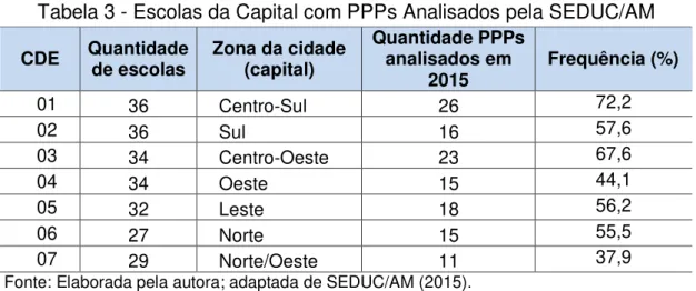 Tabela 3 - Escolas da Capital com PPPs Analisados pela SEDUC/AM  CDE  Quantidade 