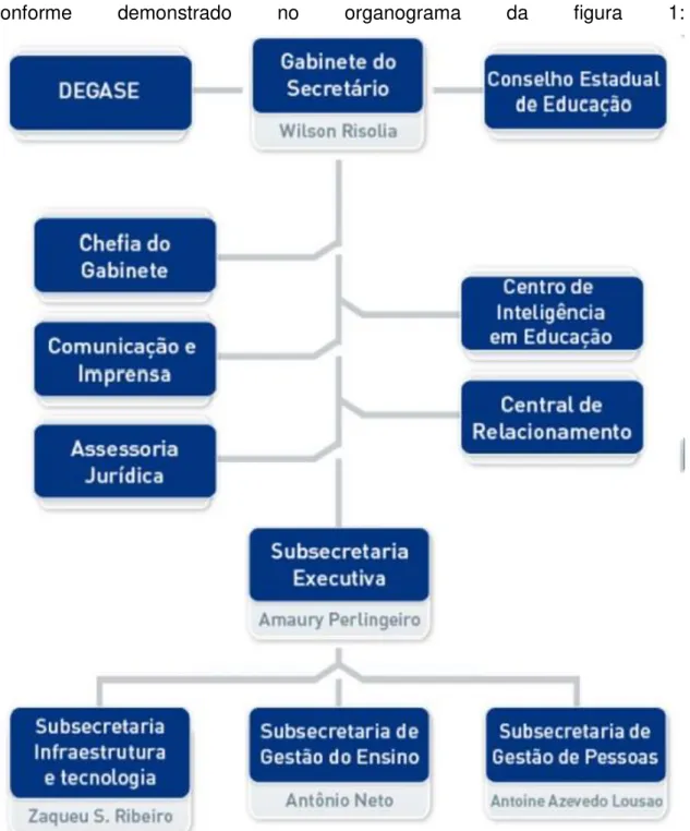 Figura 1- Organograma atual da Estrutura da Secretaria de Estado de Educação  – SEEDUC 